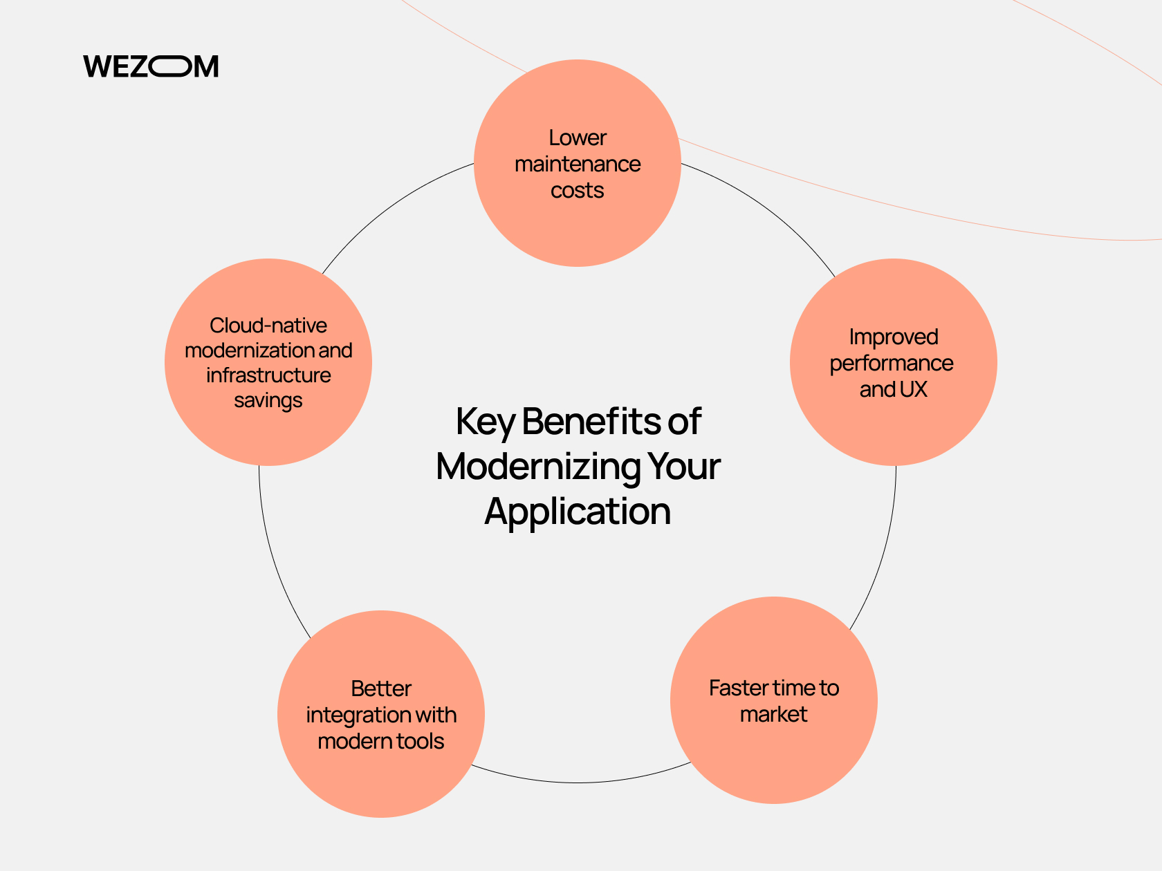 Key benefits of app modernization such as lower costs, better UX, cloud savings, integration with tools, and faster time to market